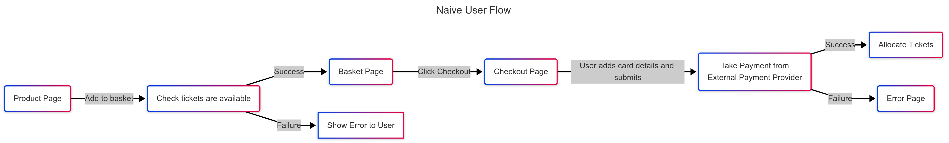 Naive User Flow.png